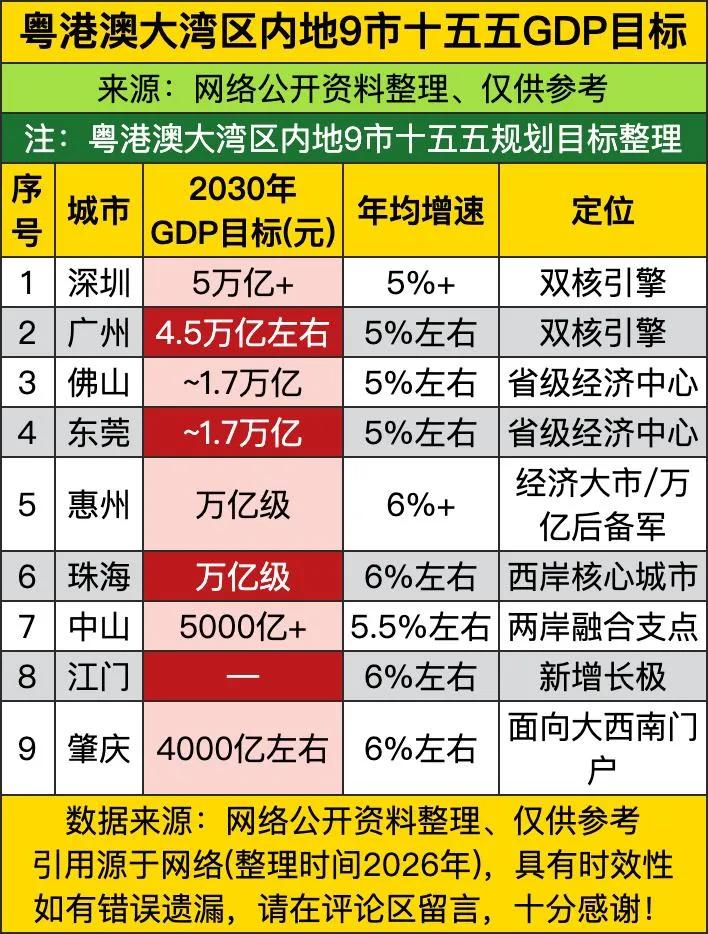 珠海十五五，GDP也要破万亿。不知道底气从那里来。是珠海发现了海底金矿?
问题是
