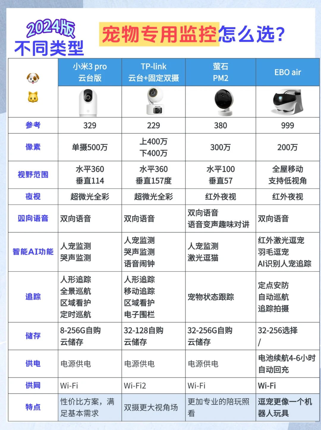 太好了！必看【宠物专用监控摄像头】选哪种？