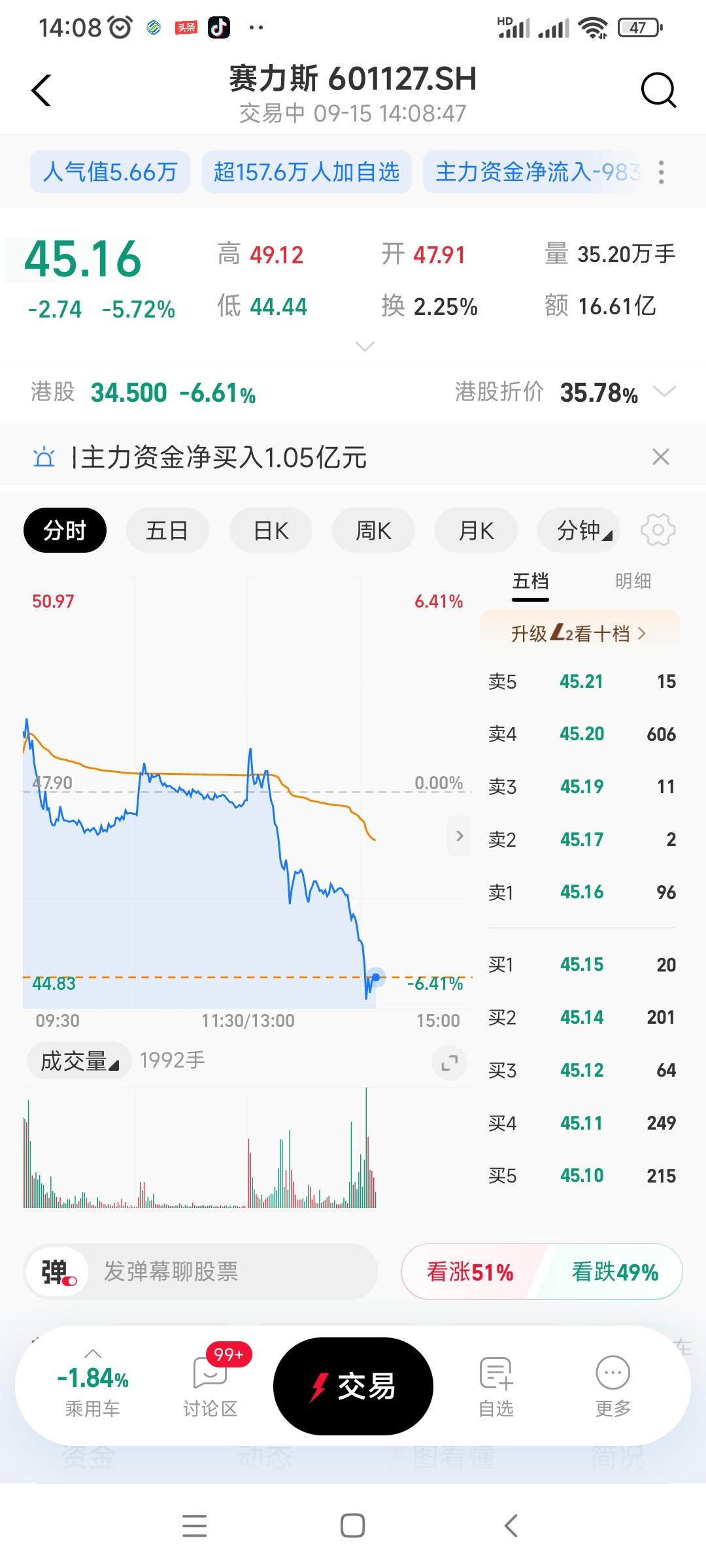 我的老天爷嘞！今天赛力斯是怎么了？这是得罪谁了吗？今天赛力斯股票又暴跌6点来到4