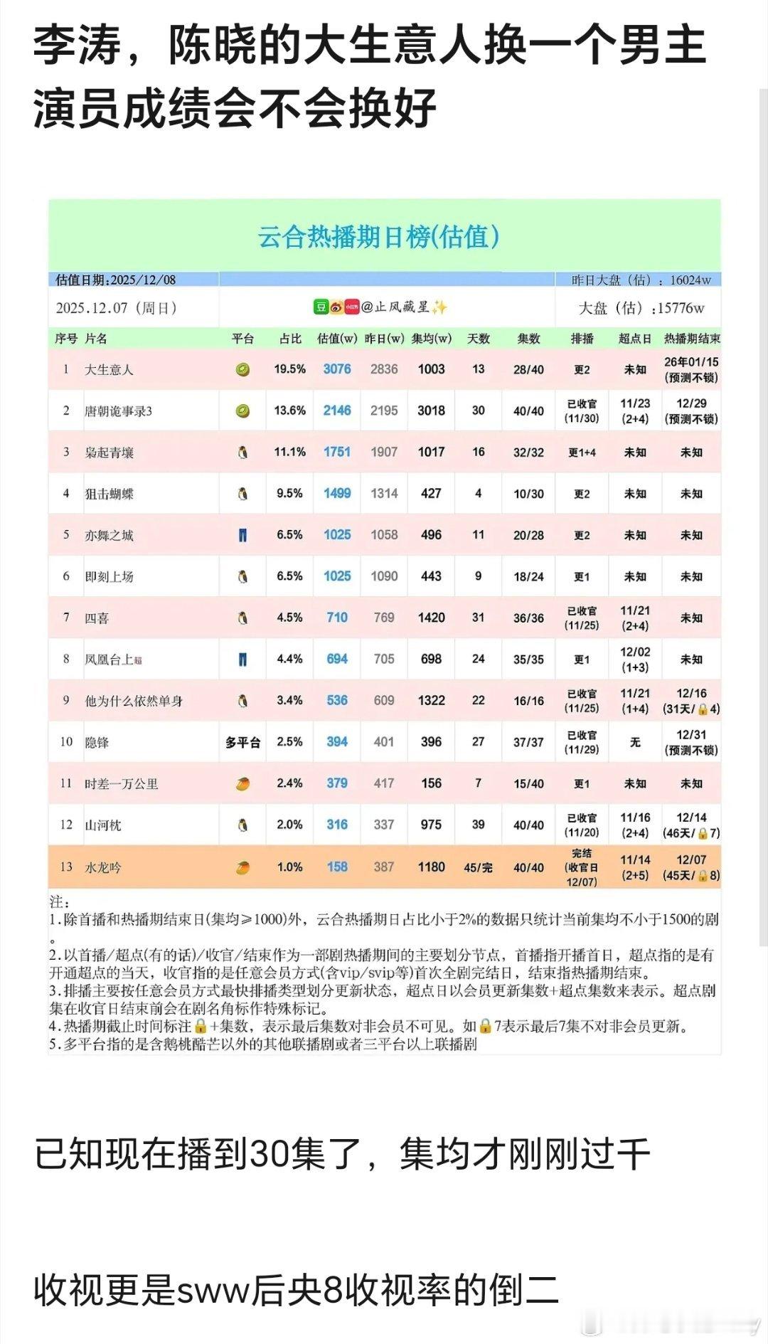大生意人 陈晓也太不扛剧了吧，《大生意人》播这么久才集均1000w，收视率更是央