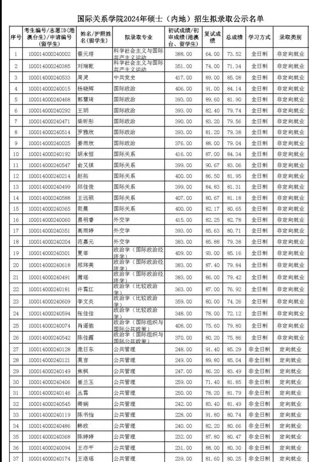 北大蔡元培被录取，名单上每个名字都好有特点，好喜欢这个“赵拓”[我想静静]