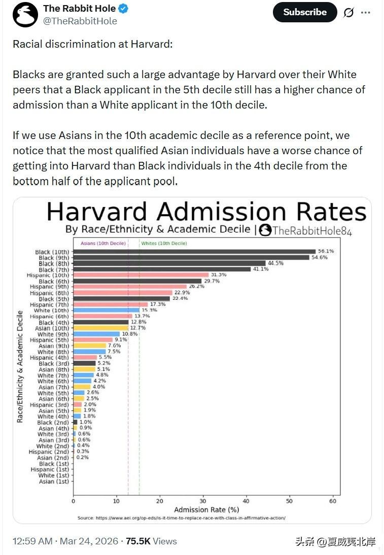 哈佛大学的种族歧视：
 
黑人申请者在哈佛大学获得了远超白人同龄人的巨大优势——