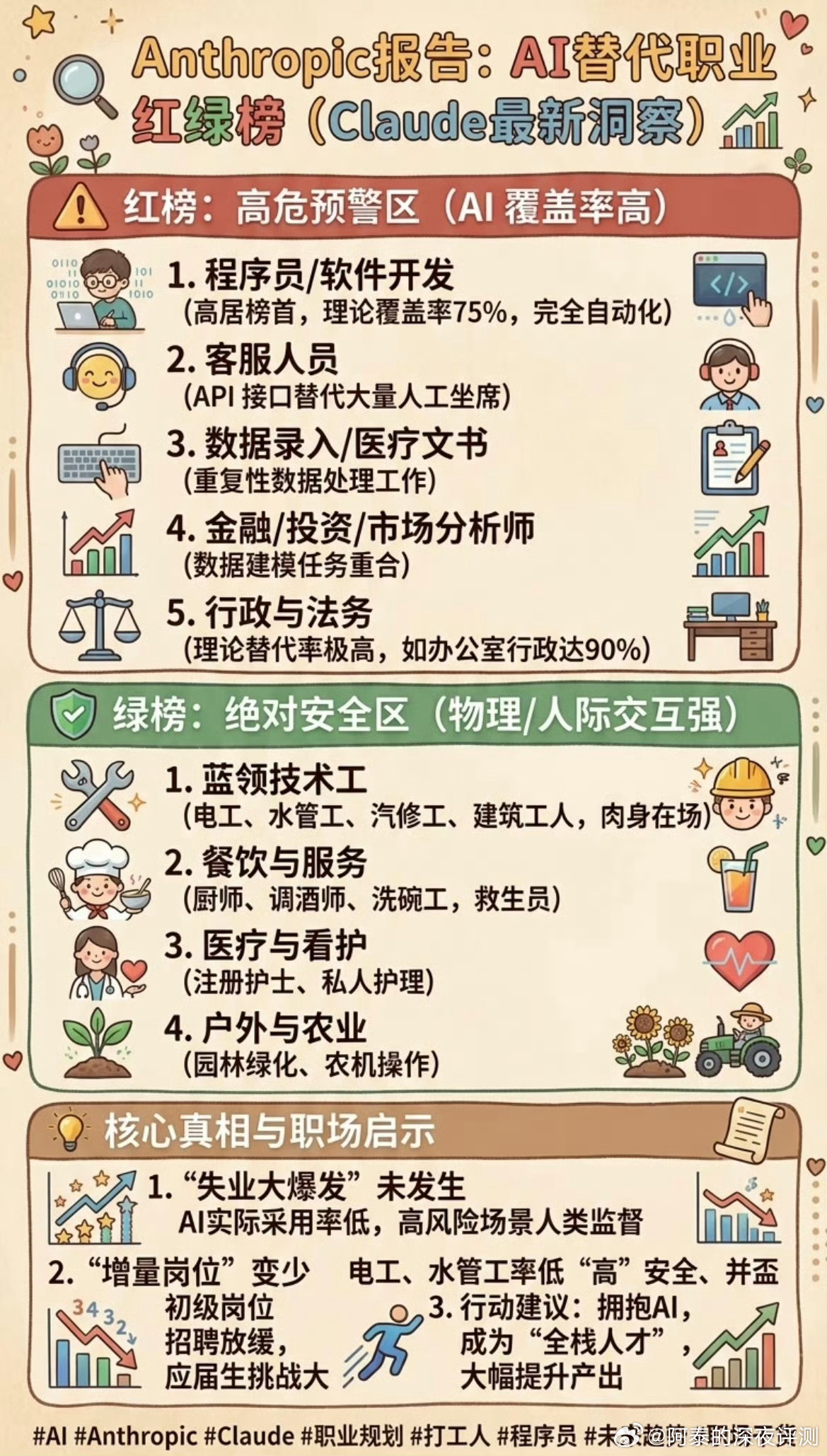 各个行业被AI取代的概率这么说吧：概率代表工作任务被AI承接，不代表整个职业彻底
