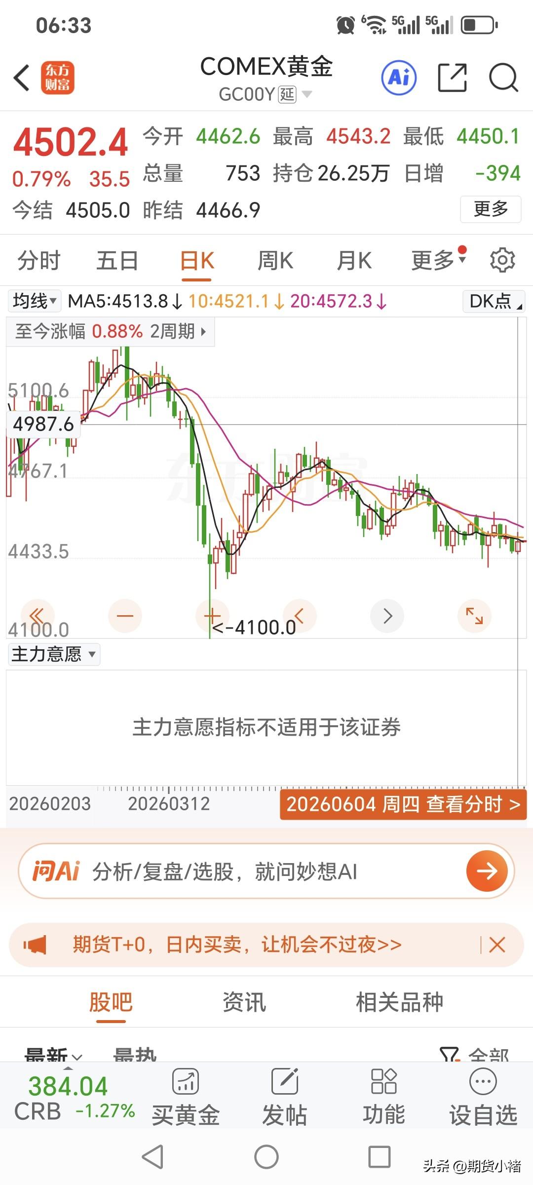 周四国际金价
低开高走，小幅反弹。
昨日国际金价开盘4462.6美元，
盘中最高
