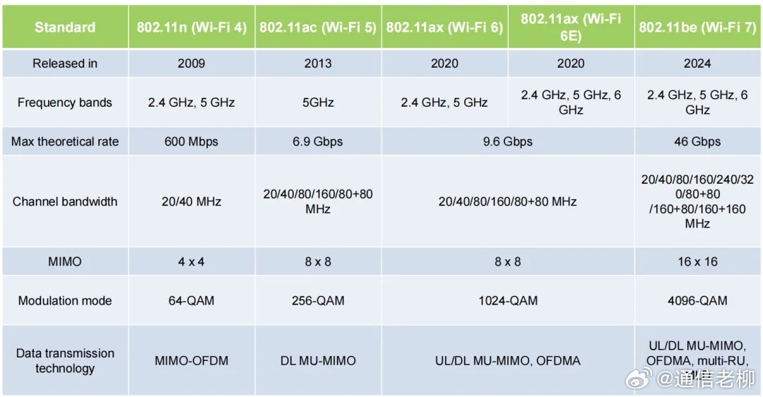 一图看懂WiFi4、WiFi5、WiFi6、WiFi7的区别！建议直接上WiFi