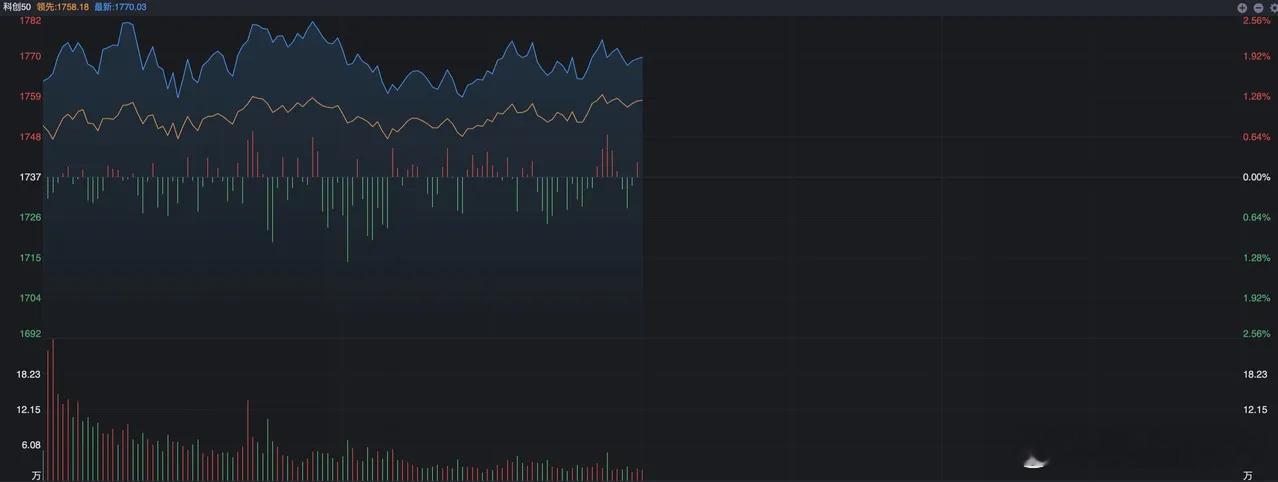 “双创”指数高开飙升，发生了什么？ A股今天再度爆发，三大指数几乎集体高开，表现