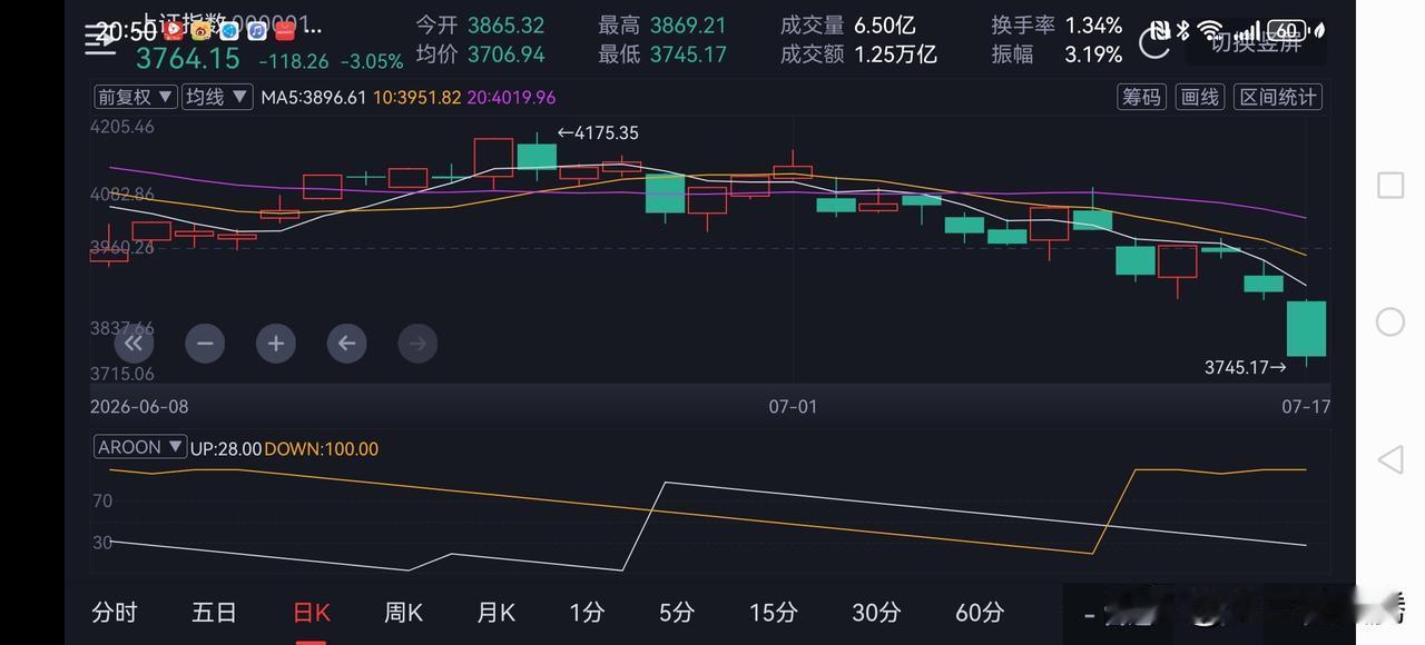 A 股今天又是大杀四方，200多只股票跌停，尽管量能比昨天有所放大，但基本上都是