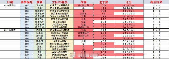 还是3过2，真气人，昨晚曼联这梦游的状态，真服了，今晚还有没有梦游的球队？🌹0