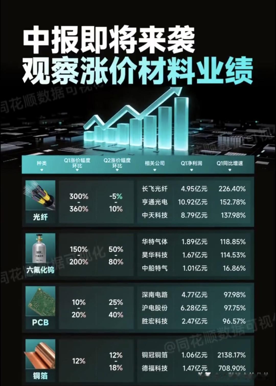 涨价潮贯穿二季度，原材料赛道提前锁定中报业绩红利
 
半年报披露窗口逐步临近，市