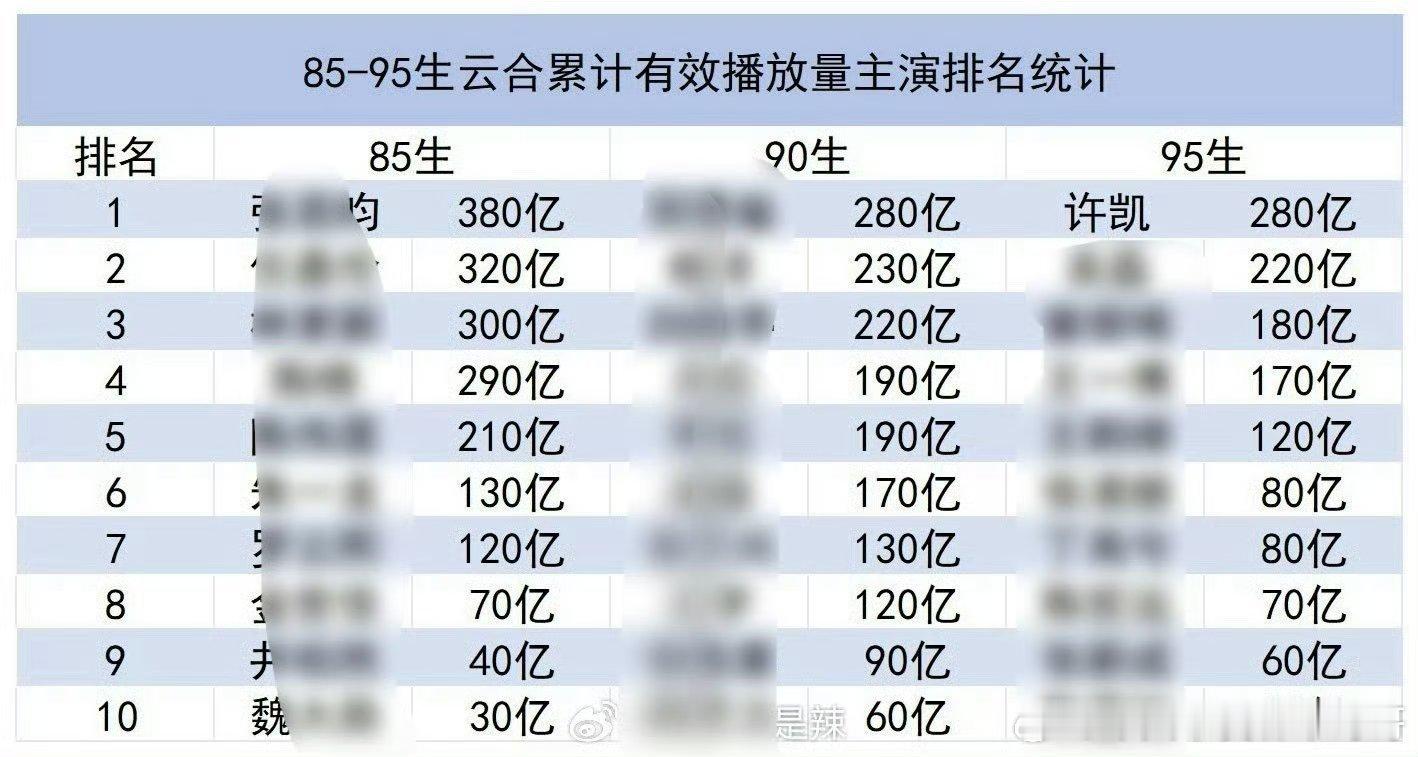 许凯95生云合累计排名第一 ​​​