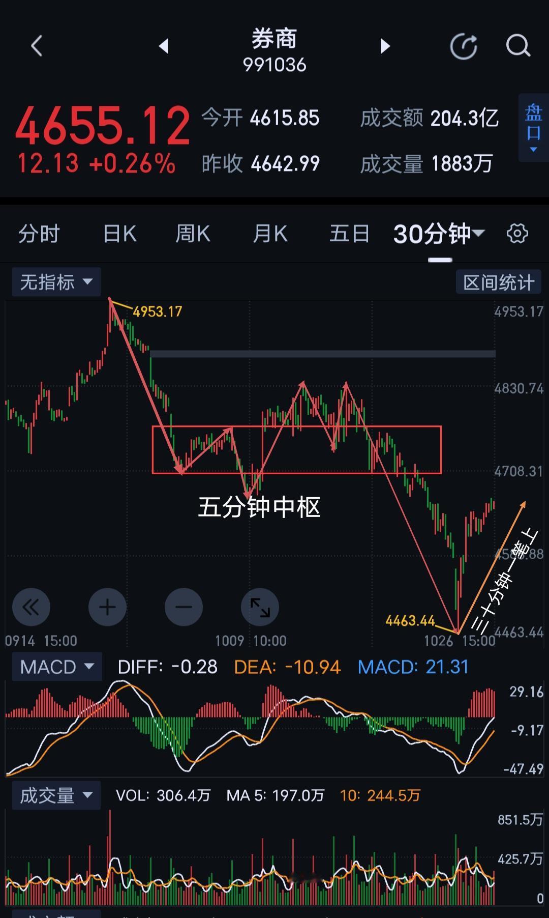 券商，止跌企稳含金量几何？                      券商，今天