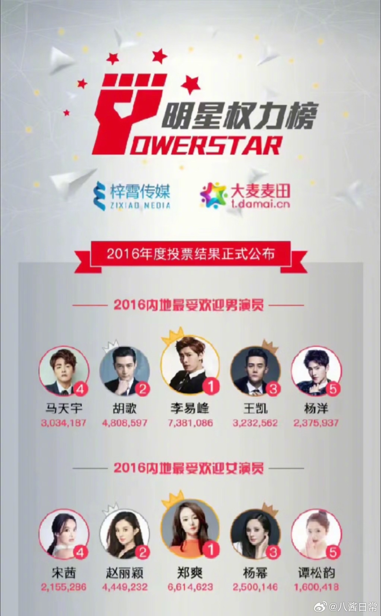 小红薯刷到一张2016年的明星榜单 ​​​