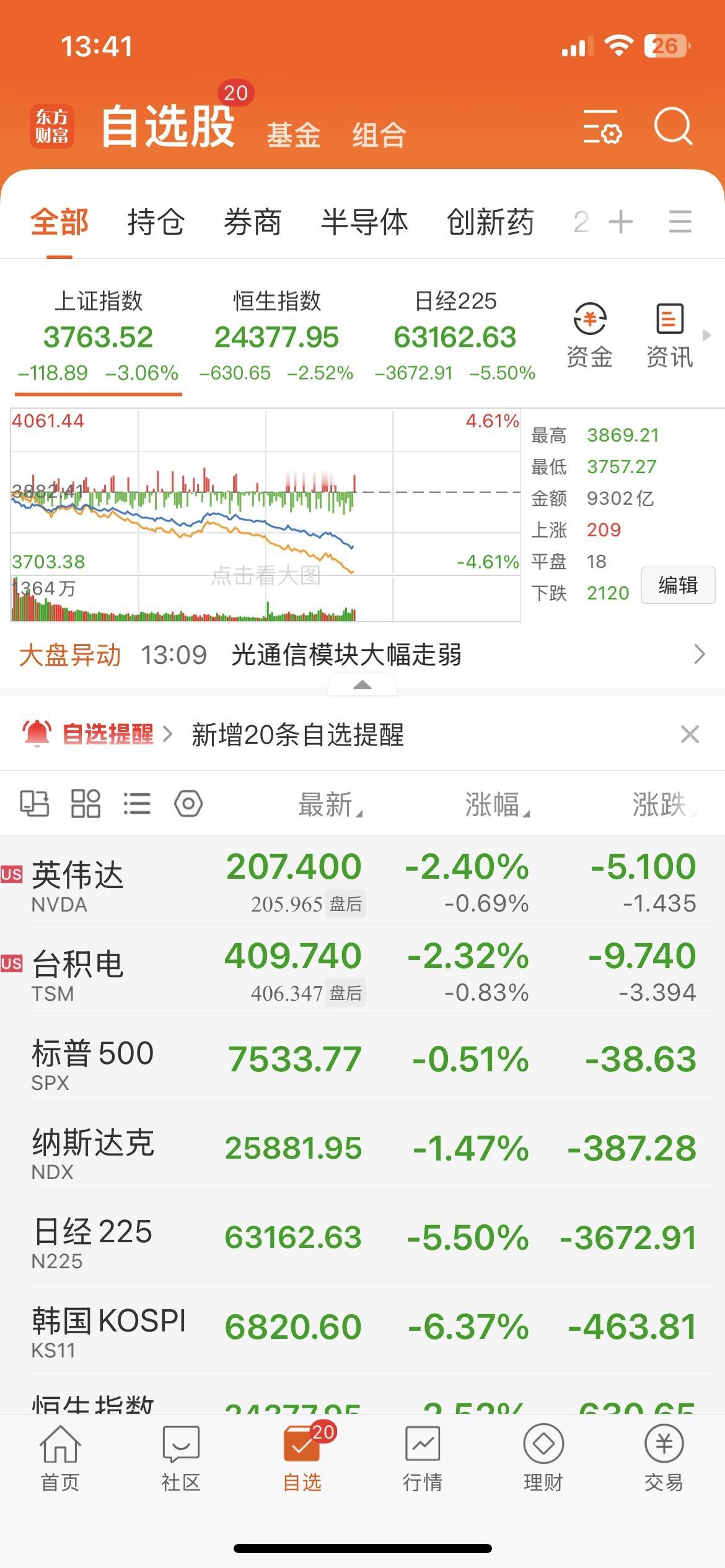 今日自选股表现如何？快来查看！📈📉血流成河！