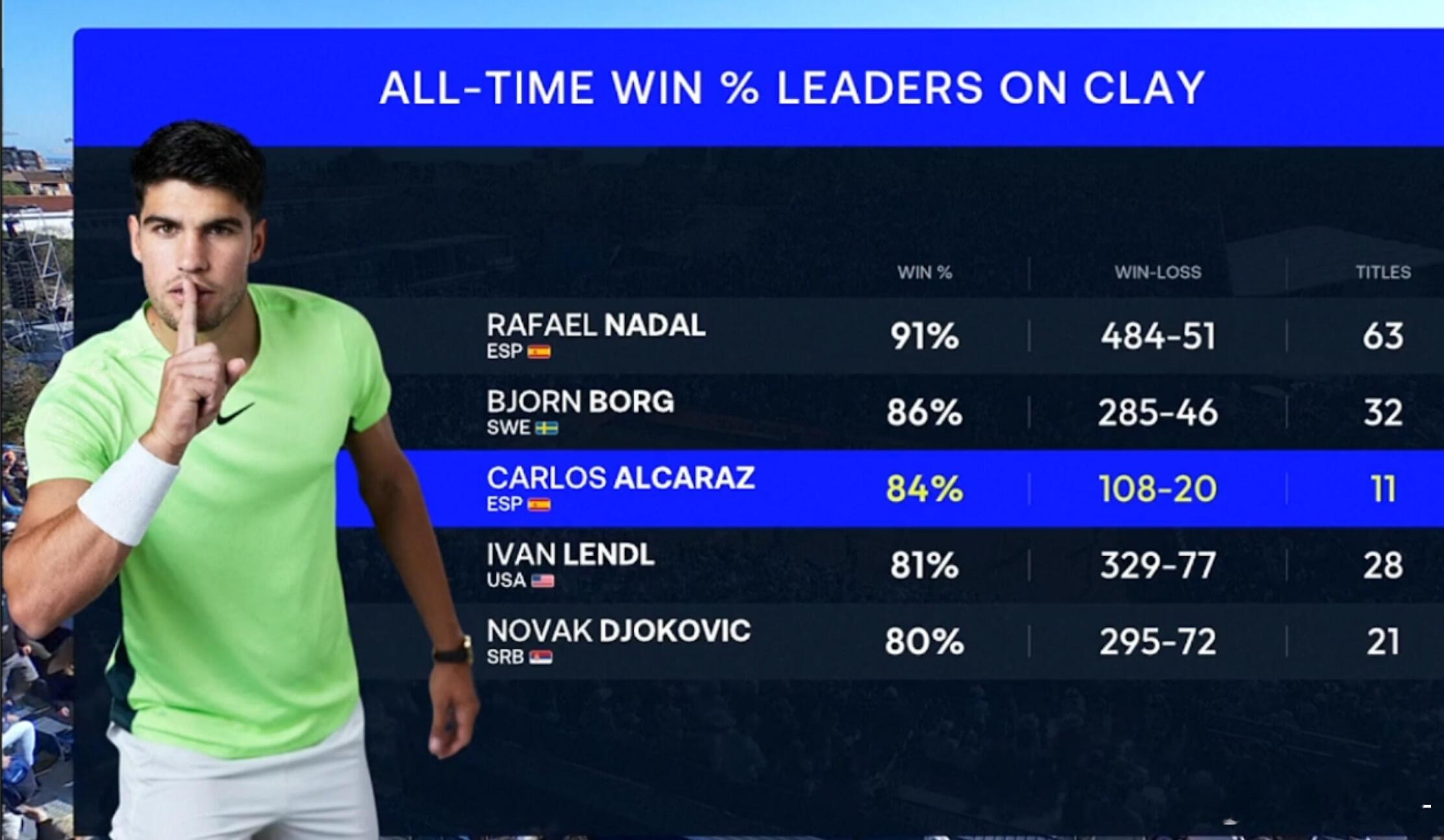 阿尔卡拉斯巴塞罗那赛开门红ATP500巴塞罗那首轮，头号种子阿尔卡拉斯以6-4/