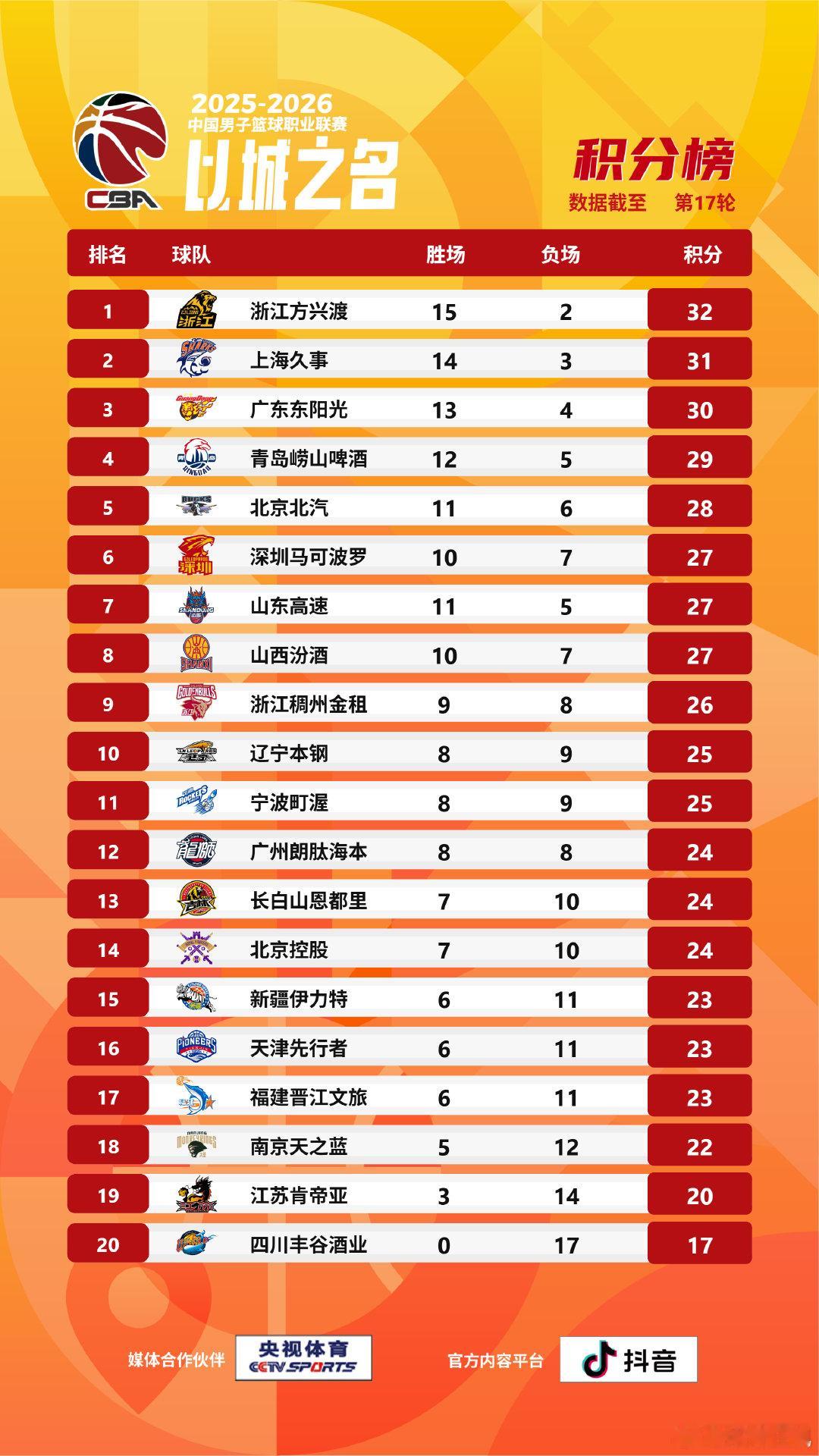 CBA 【CBA战绩排名榜】2025-2026赛季CBA联赛常规赛第十七轮的比赛