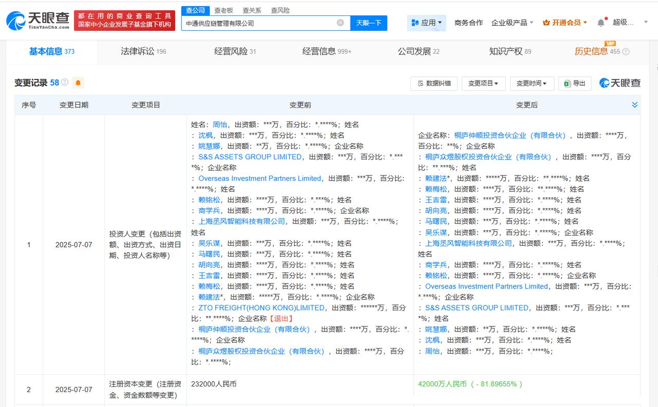 【中通供应链管理公司减资至4.2亿 降幅约81.9%】
天眼查App显示，近日，