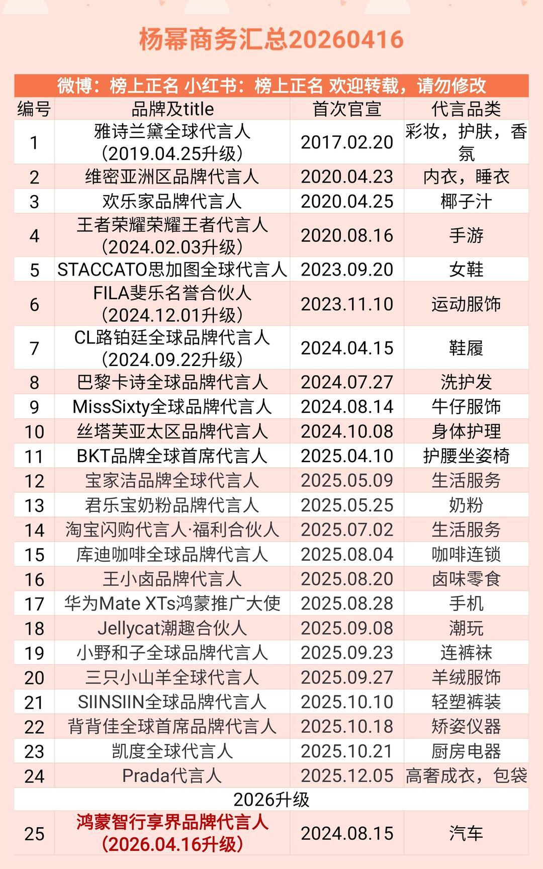 杨幂内娱女一代言数量顶奢/美妆/成衣/鞋履/服饰/快消/护肤/洗护/食品/母婴/