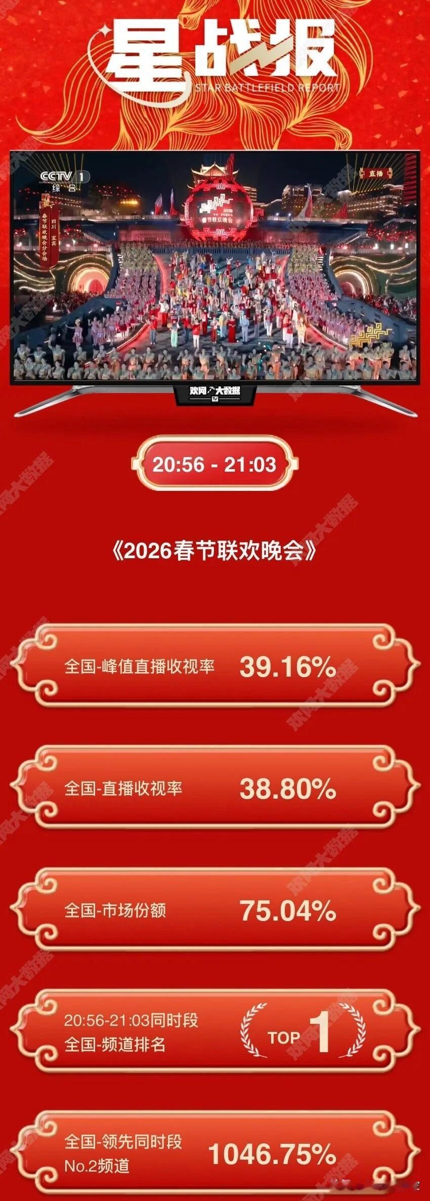 宜宾立大功！央视春晚最高收视率接近40%，就是在宜宾分会场时出现→迪丽热巴等表演