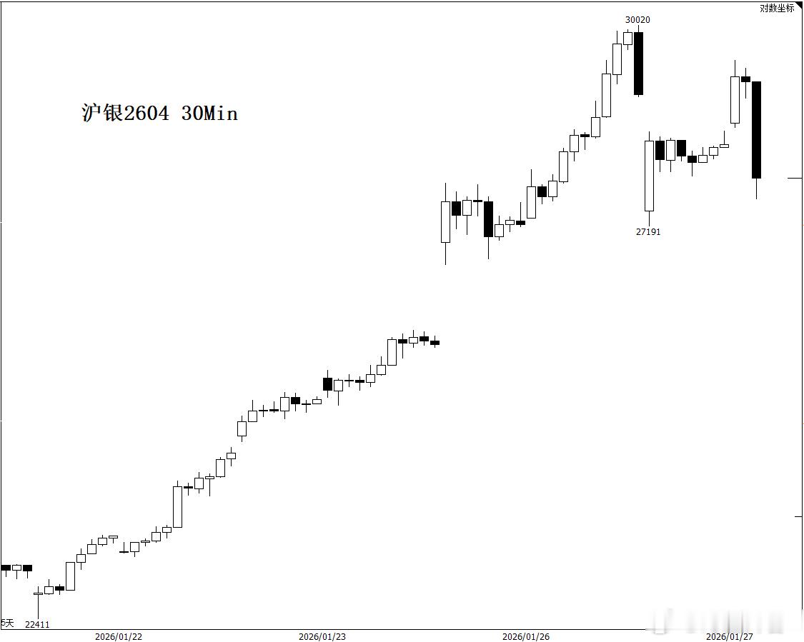 白银 梅开二度再来一根大阴线，无情。。。期货