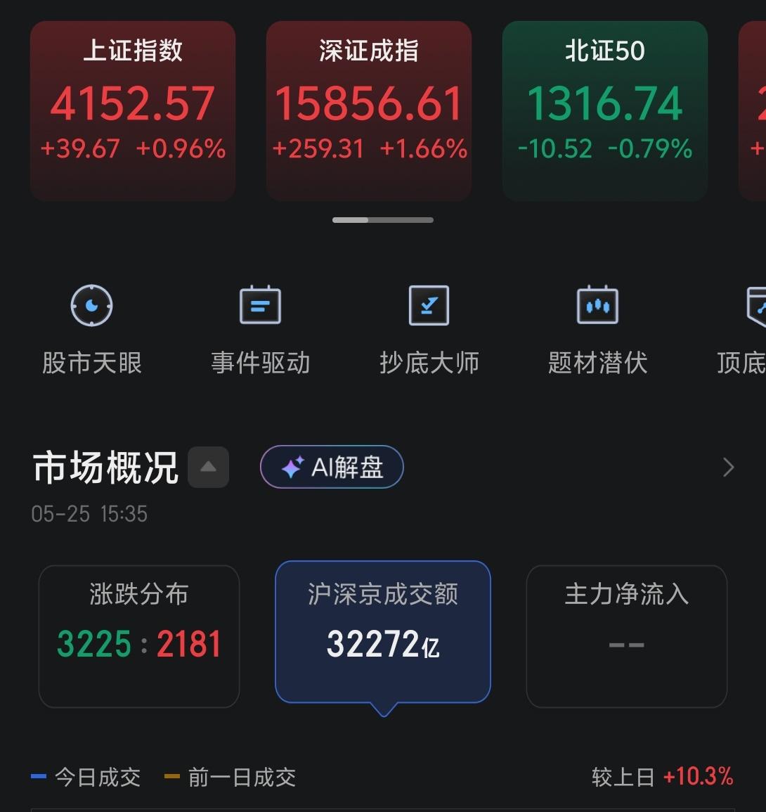 今天可以说是冰火两重天，一边是火焰的科技成长，一边是海水冰川的消费。今天三大指数