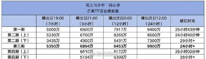 花少8播放量破记录花少8首播破记录花少8首播破记录：第一期上播出十个小时，播放量