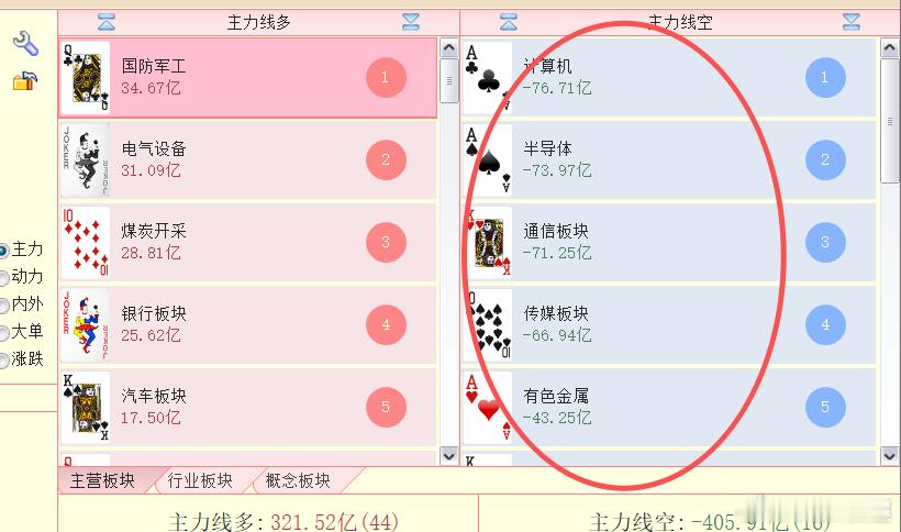 今天开盘到现在，市场号召力比较强的几个 板块都在资金流失，细查之下，基本都是板块