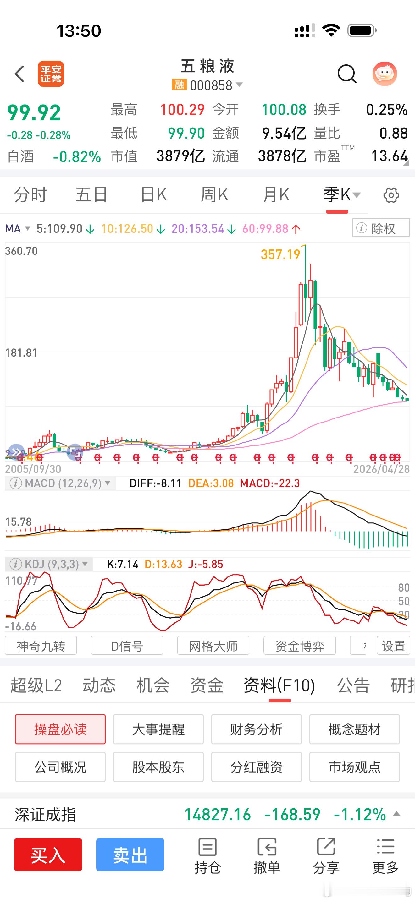 泸州老窖和五粮液纷纷跌破100元 每股市场大涨的行情下，依旧没起色下一个周期估计