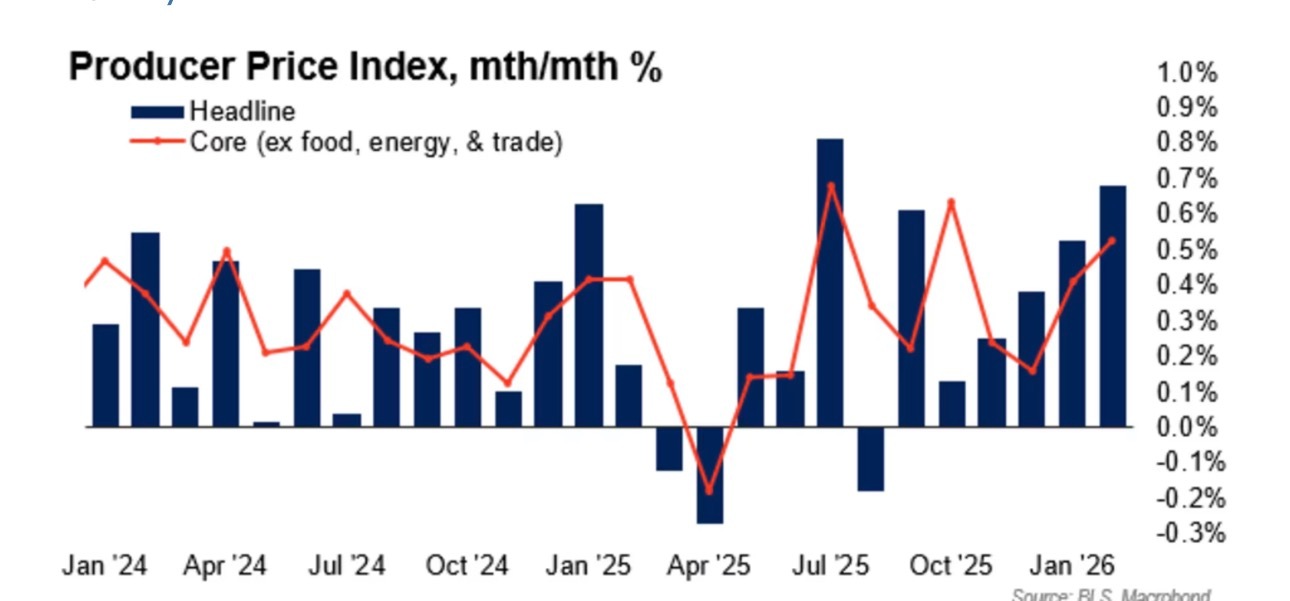 美国经济数据 周三公布的大幅上涨的批发价格数据，显然不是投资者在当天下午美联储政