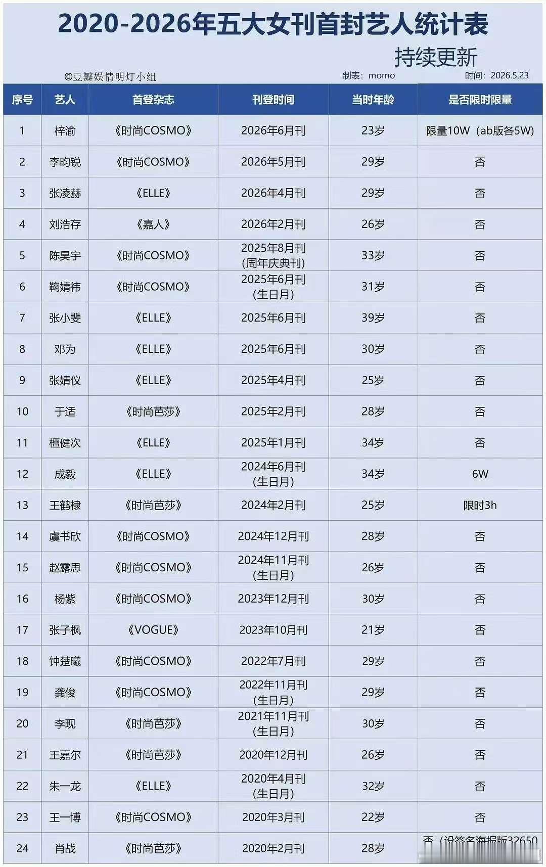 五大女刊艺人首封年龄五大女刊艺人首封年龄 