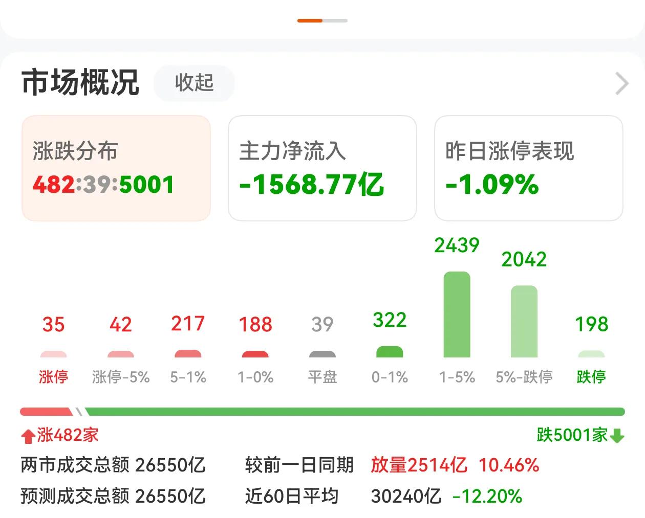 寒风凛冽，股民情绪陷入隆冬，今天的上证指数跌3.05%，创业板跌7.15%，科创