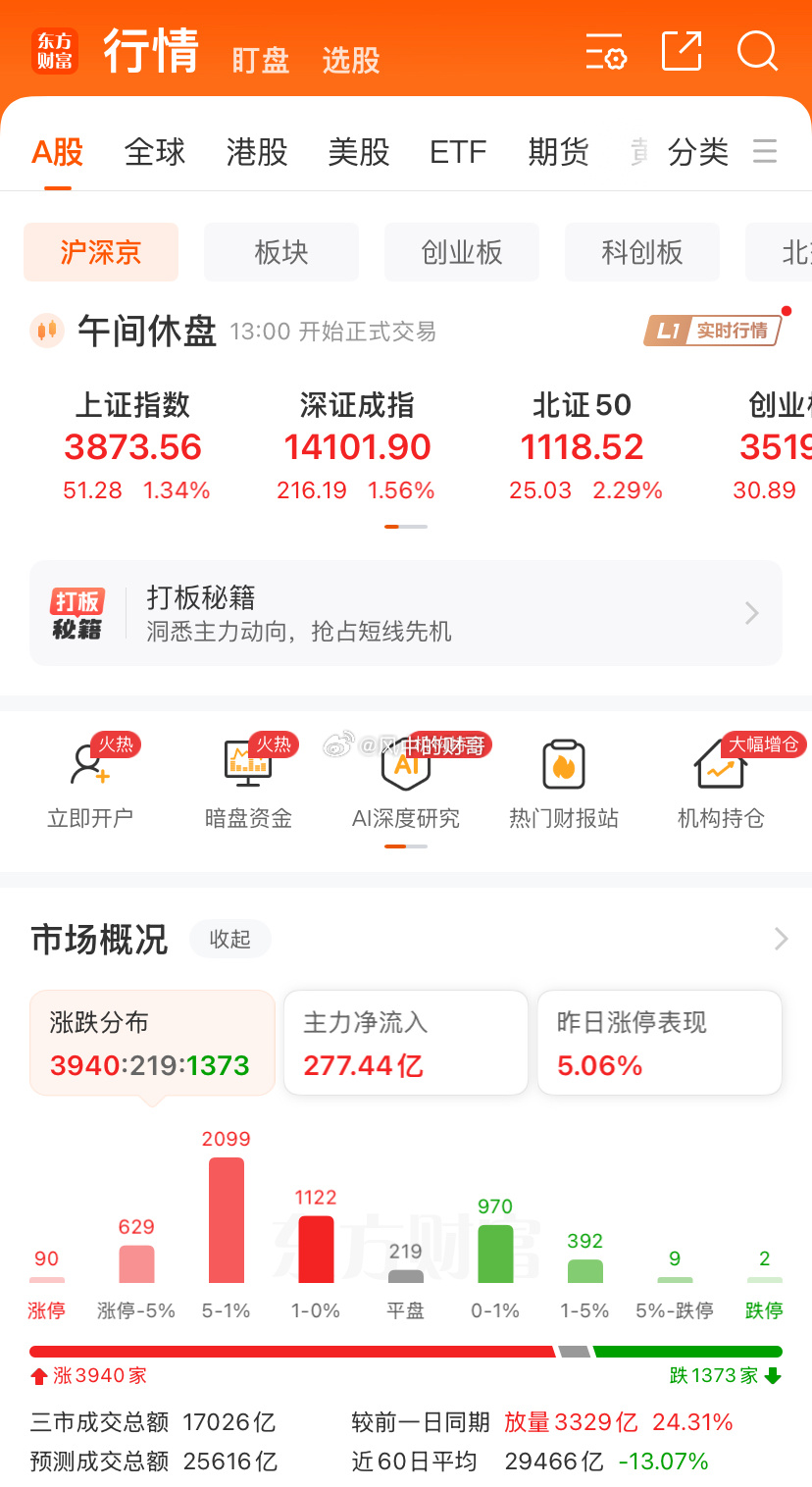 第四天上涨超3000家以上了，你们留不留个心眼不知道，财哥留了，下午仓位控制在三