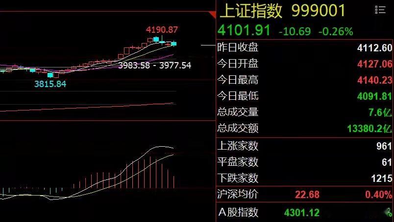 早评：严查炒作+光伏巨亏！市场风格迎关键变盘周五，美股三大指数集体收跌，富时A5