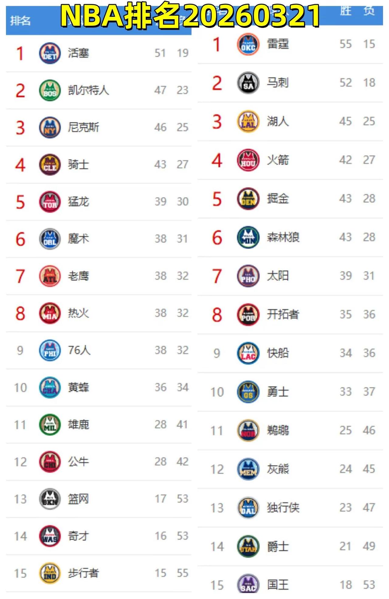 NBA排名20260321。NBA