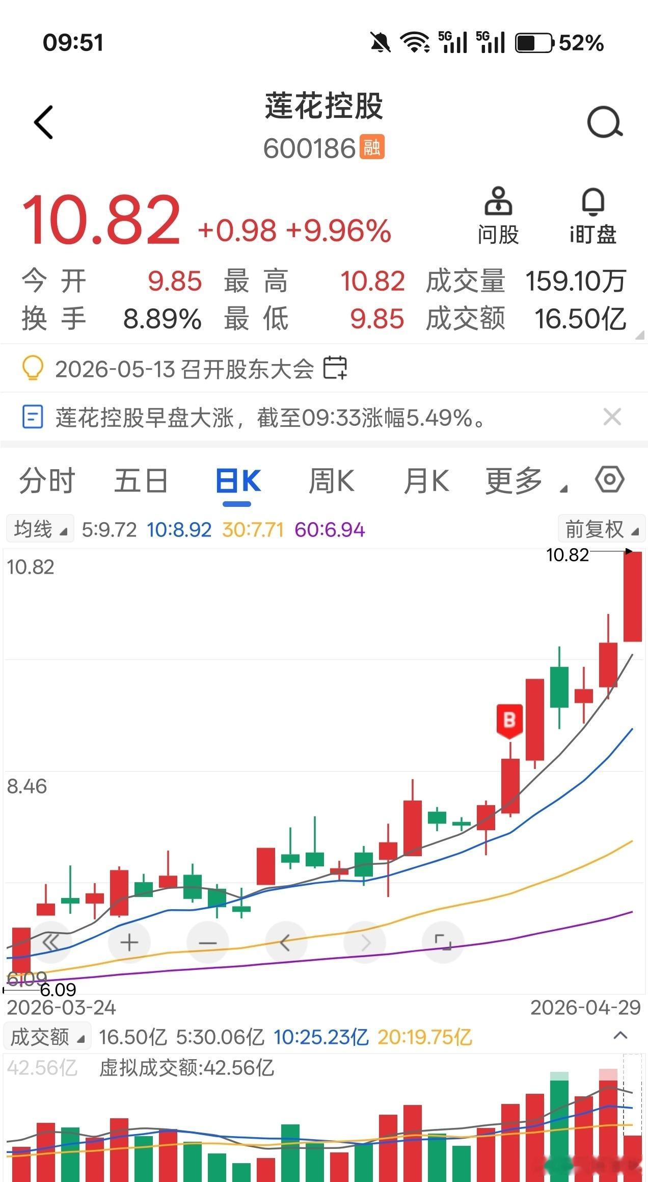 咱莲花控股再创历史新高，上周至今录得涨幅超35%