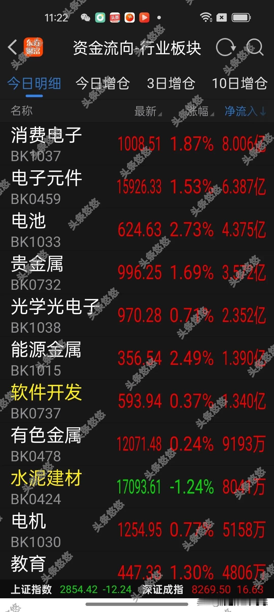 21日午间看盘及板块资金流入统计
    今天上午三大股指小幅震荡，两市成交额3