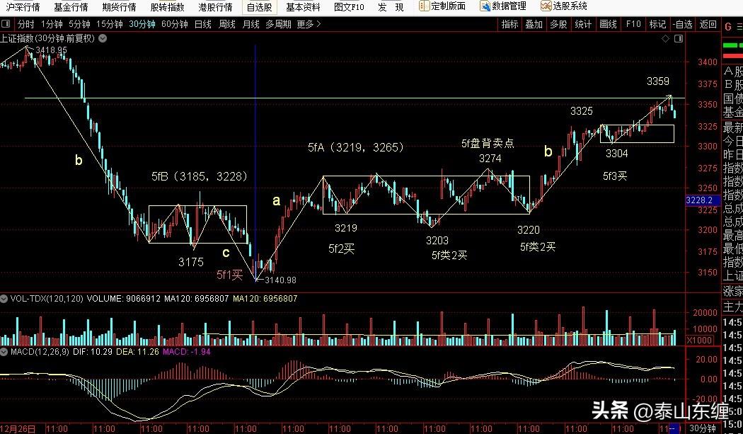 2.13上证指数缠论图解：30分钟3304点一笔上3359点顶分型构造过程中
今