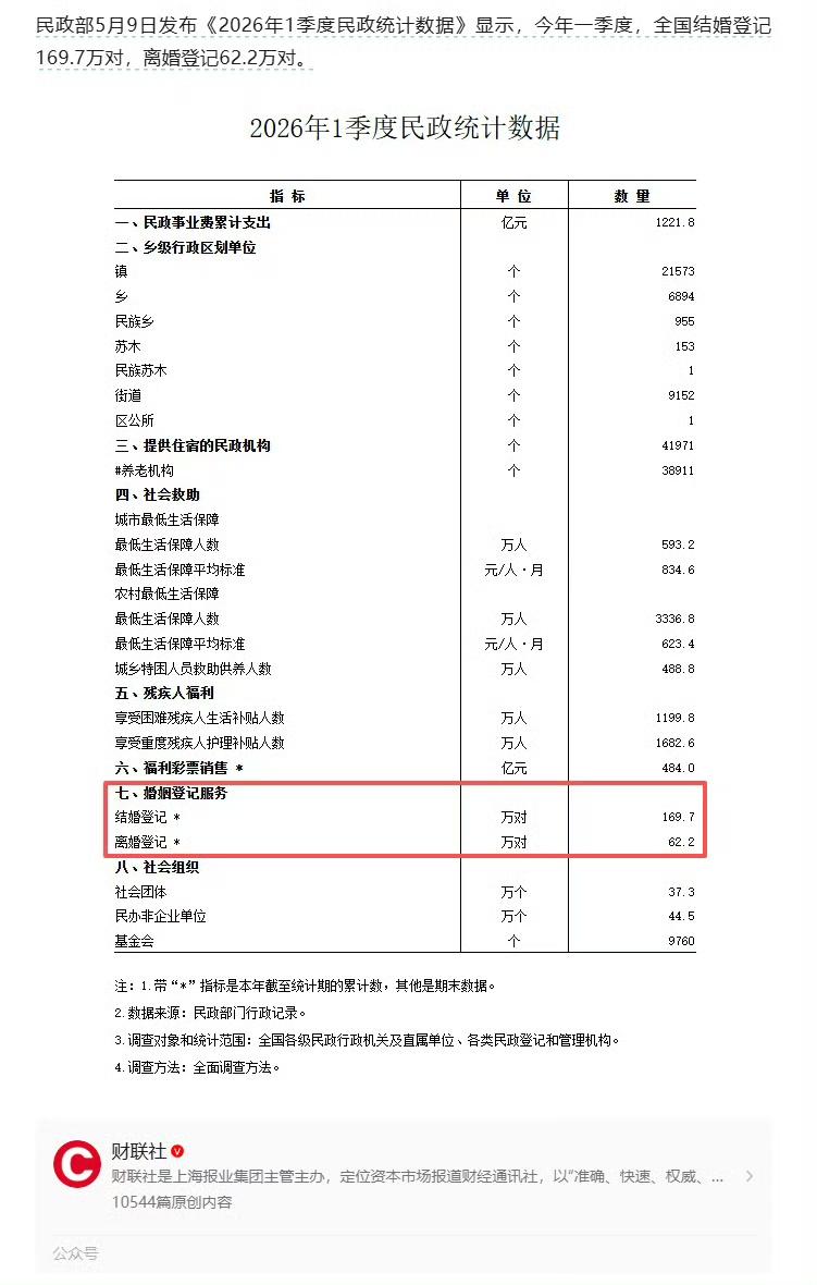 民政部发布《2026年1季度民政统计数据》显示，今年一季度，全国结婚登记169.