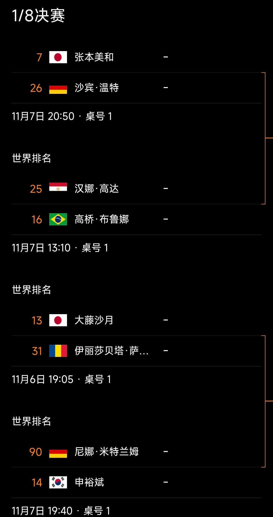 法兰克福冠军赛女单16强产生，日本有较明显优势！
法兰克福冠军赛2025 女单首