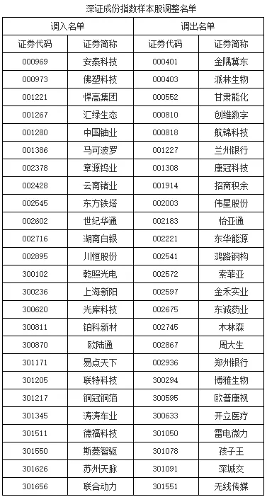 上海调完了指数，深交所也调整指数。我看了看，医药股又被调出去不少，屋漏偏逢连夜雨