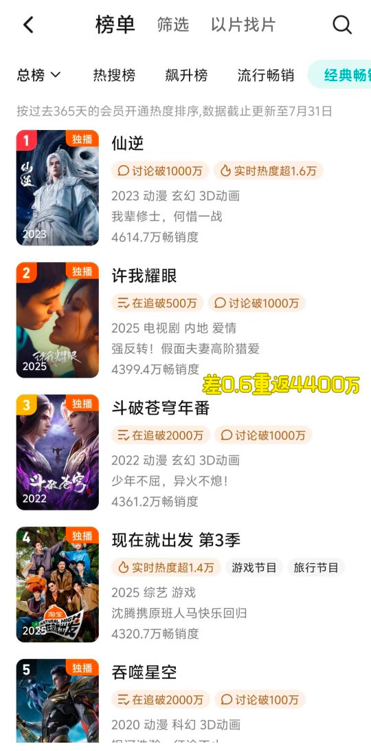 拉新战神赵露思许我耀眼差0.6重返4400w🔥     继7月6日许我耀眼（4