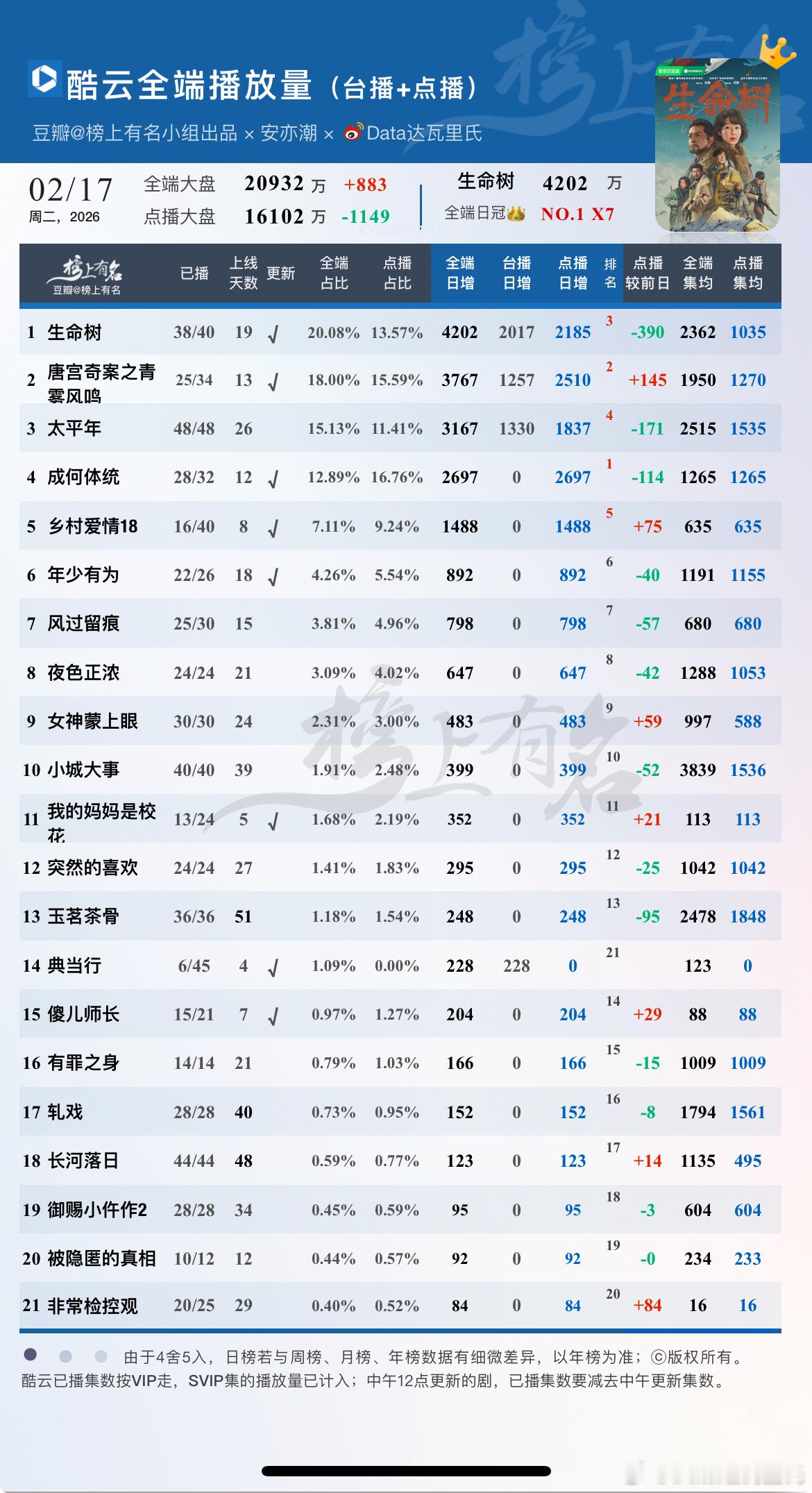 2.17酷云播放量1 生命树          -3902 唐宫奇案之青雾风鸣 
