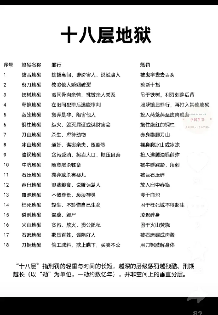 民间传说的人死后，打入的十八层地狱。都是那十八层？