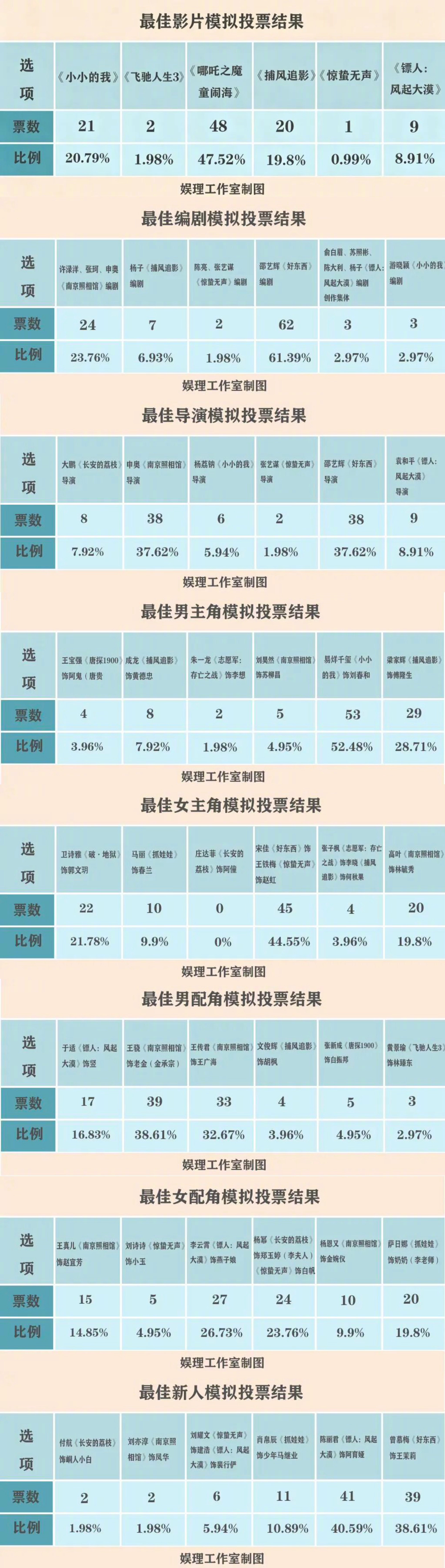 百花奖101人预测结果猜猜我投的谁现在回看，有两票犹豫了挺久，其他的对我来说毫无