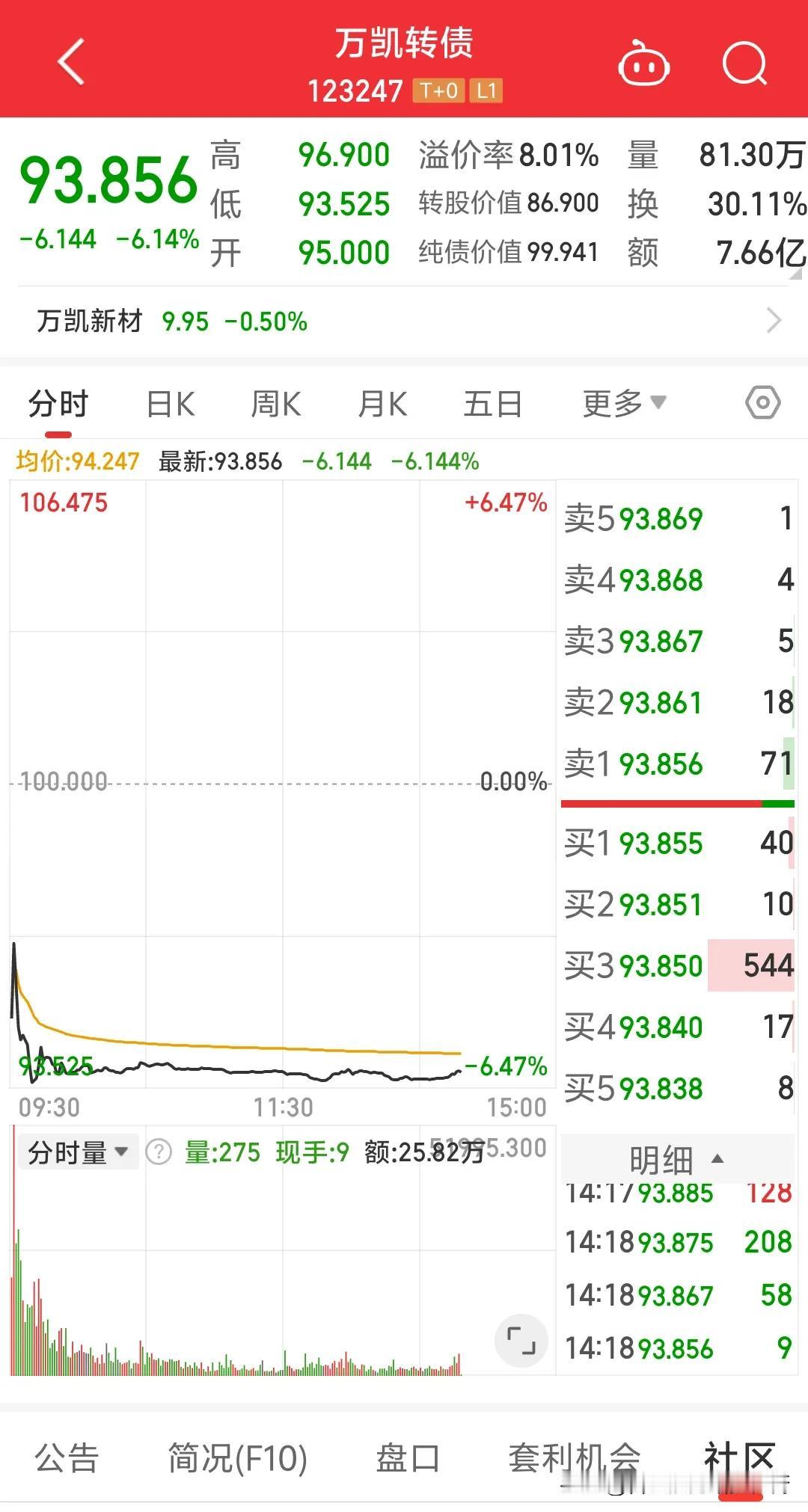 震惊了，史无前例，新债上市第一天破发大跌6%?这个市场完全崩溃了吗？要知道可转债