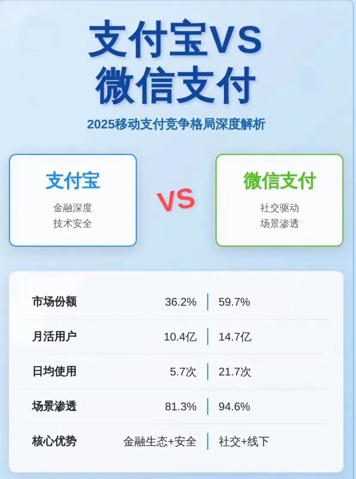 看来使用两种支付方式的人都有！你比较喜欢用哪个 