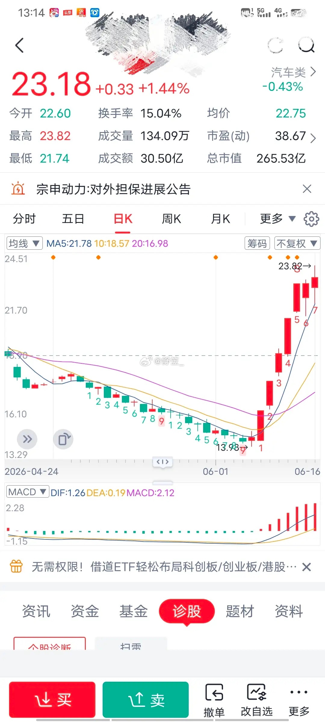 宗申动力五天四板，我想等它回调买入，结果这两天眼看它似乎涨不动了，以为要回调，结