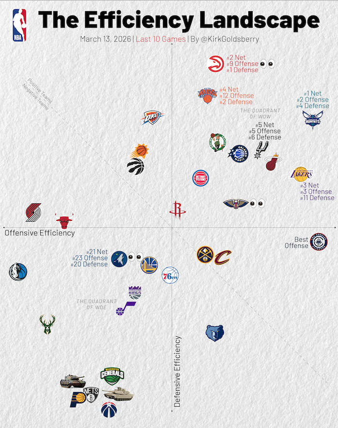 过去十场净效率统计，雷霆进攻第十八，防守第三！编辑by 蓝色狂潮OKC亚历山大打