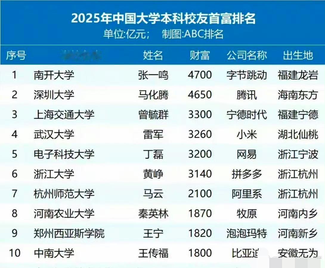 2025年中国大学本科校友首富TOP10：

1. 南开大学：张一鸣（字节跳动）