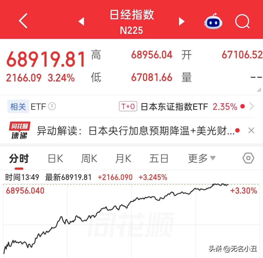 日经指数目前大涨3.24%。
大A股也休假，
外围就是集体上涨。
韩国指数也涨1