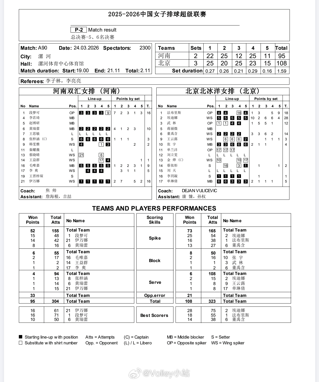 【技术统计】排超联赛5-6名决赛第一回合，河南女排2-3北京女排（22-25 2